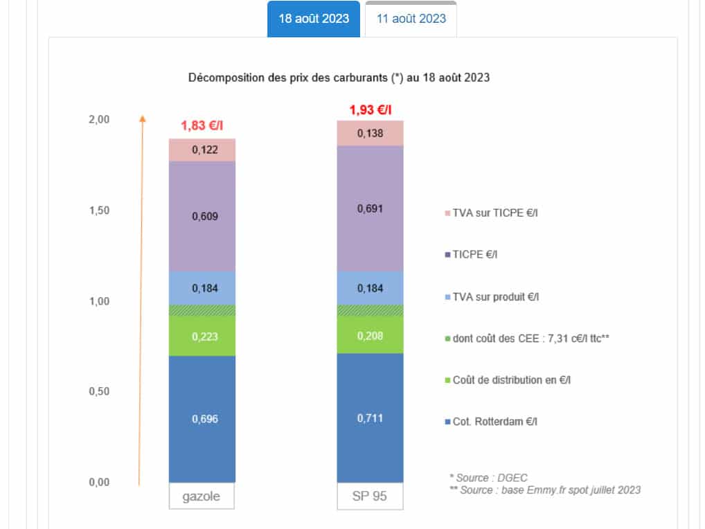comment est fixé le prix du carburant en France
